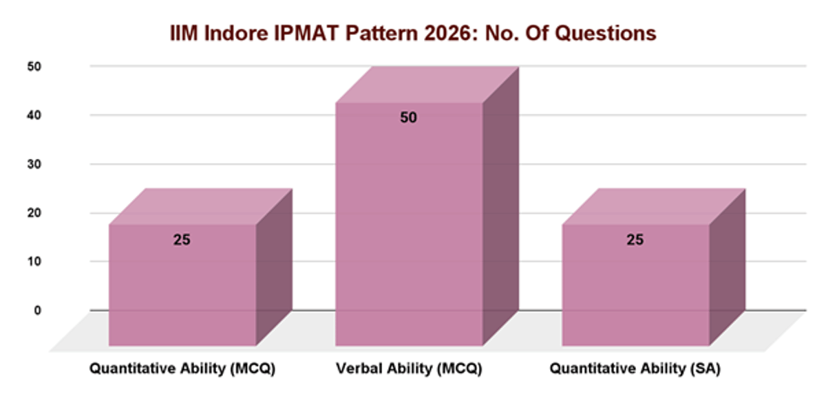 IPMAT 2026 Exam Pattern
