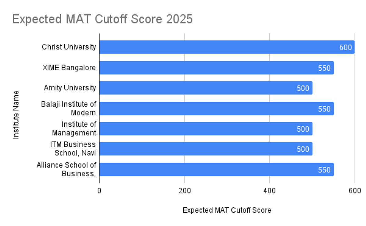 MAT Cutoff 2025