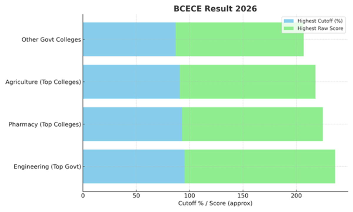 BCECE Result 2026