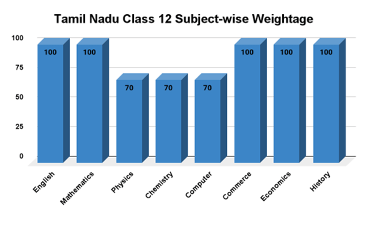 Tamil Nadu Board Class 12th syllabus