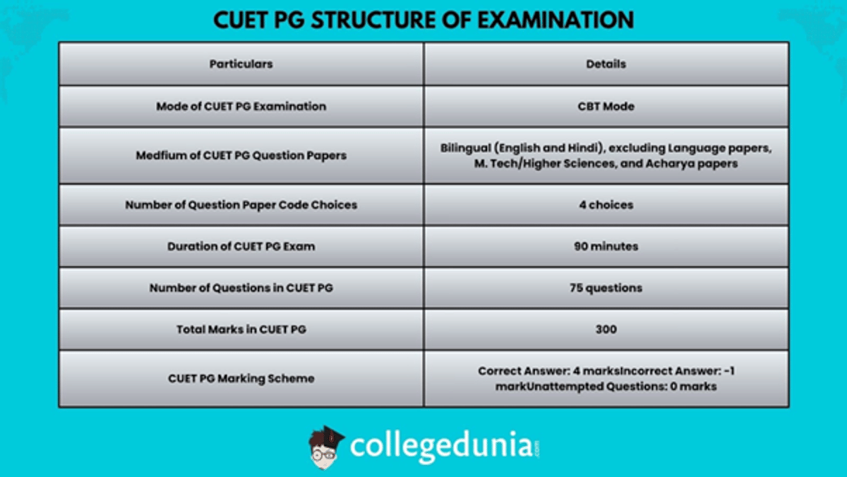 CUET PG Exam Pattern