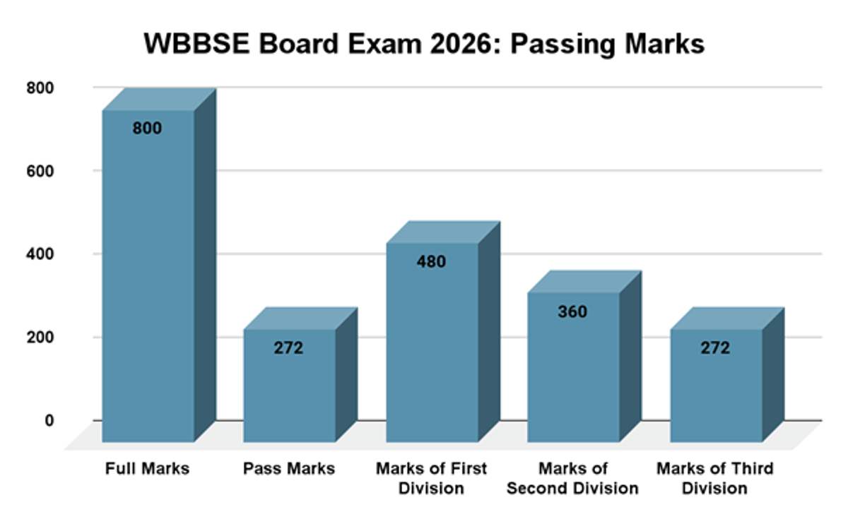 WBBSE Class 10 Exam (Overview)