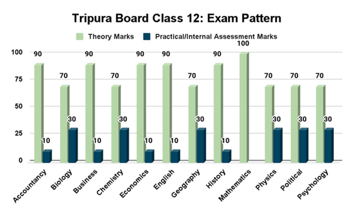Tripura Board Class 12 Exam 2026
