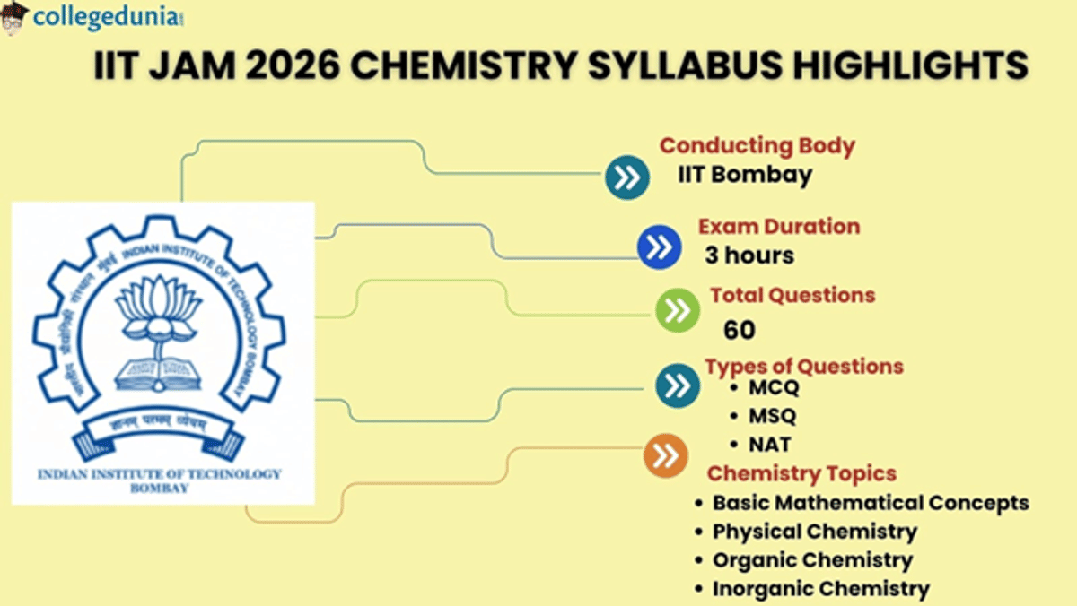 IIT JAM Chemistry Syllabus 2026