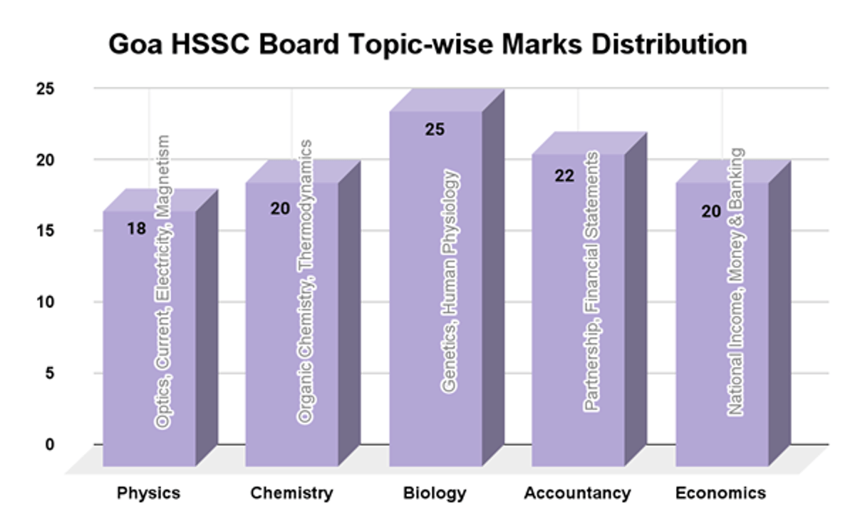 Goa Board Class 12 (GBSHSE) 2026