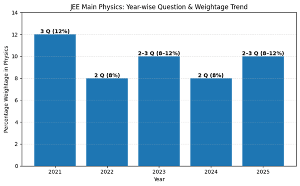 Current Electricity Weightage in JEE Main 2026