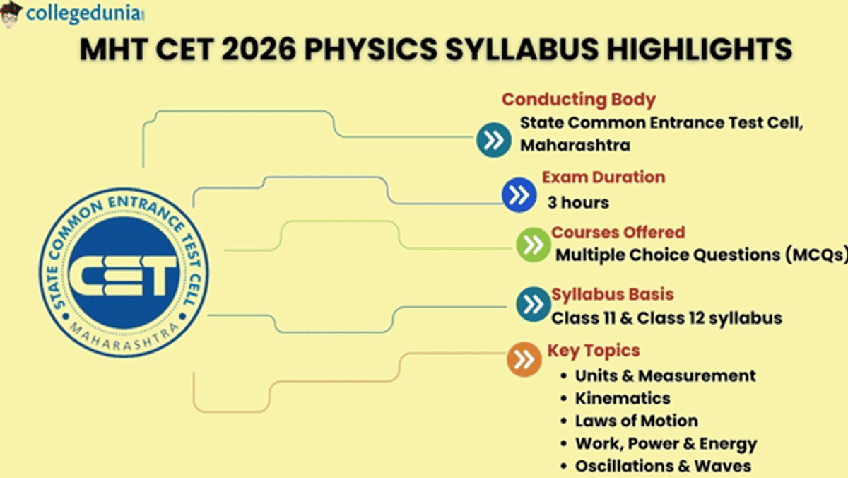 MHT CET Physics Syllabus 2026