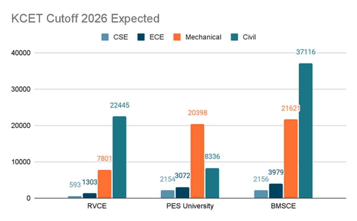 KCET Cutoff 2026