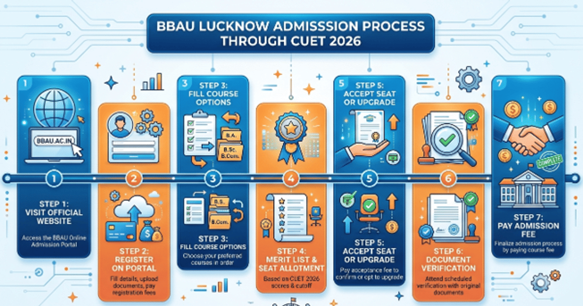 BBAU Lucknow Admission through CUET UG 2026: Check Schedule, Admission Process, Eligibility, Courses & Fees
