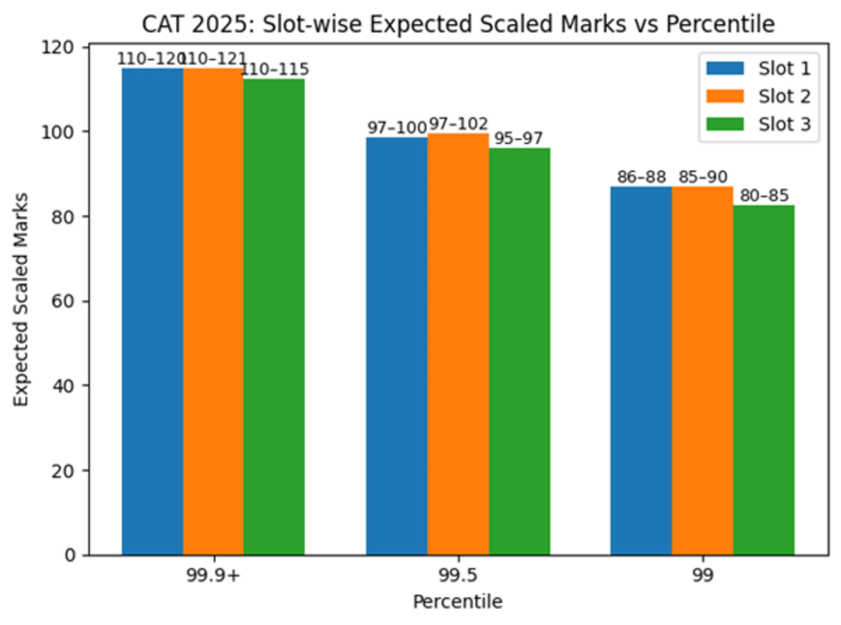 CAT 2025 Toppers Marks Revealed