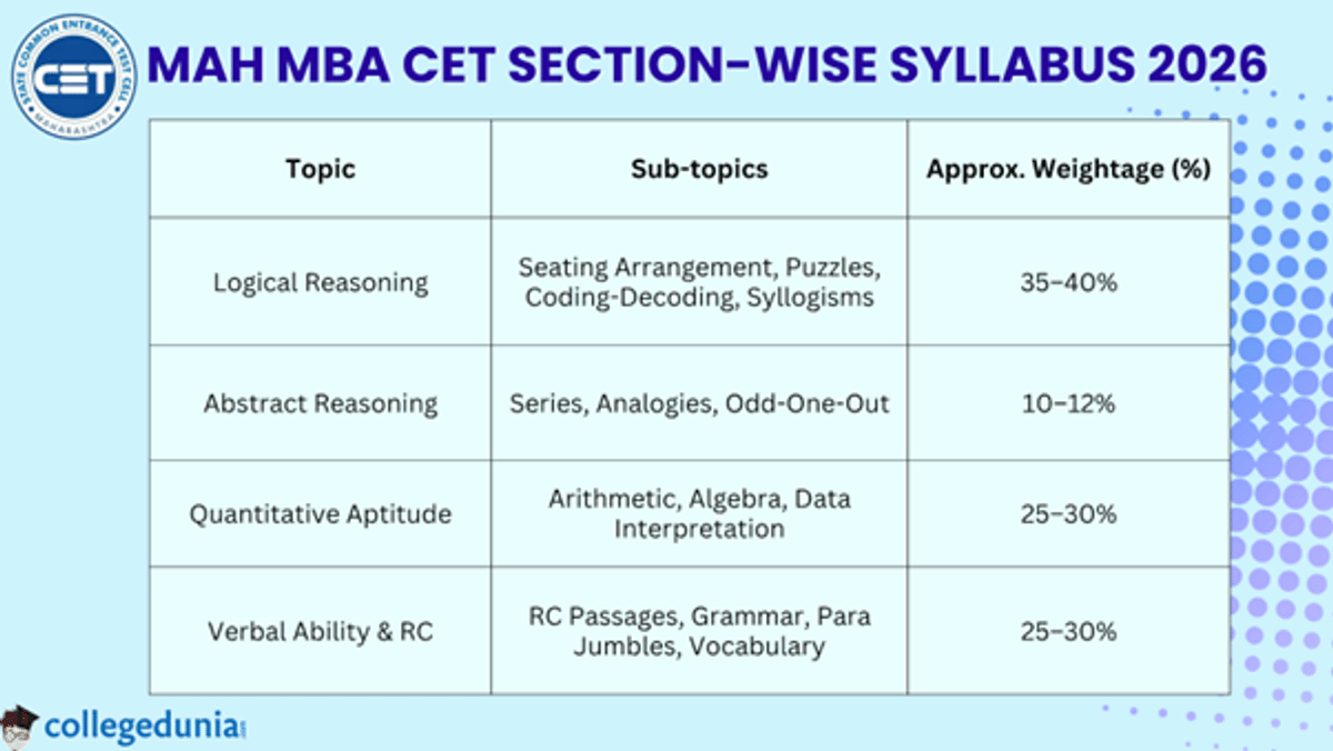 MAH MBA CET 2026 Syllabus