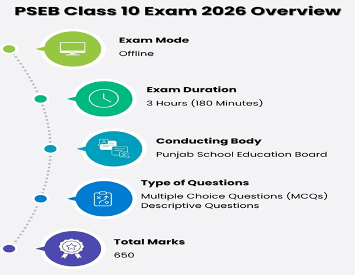 PSEB Class 10 (Overview)