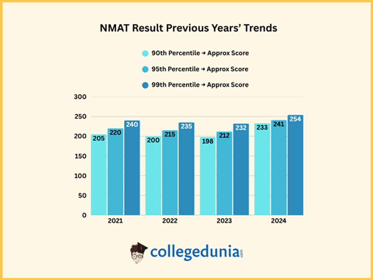 NMAT Result 2025