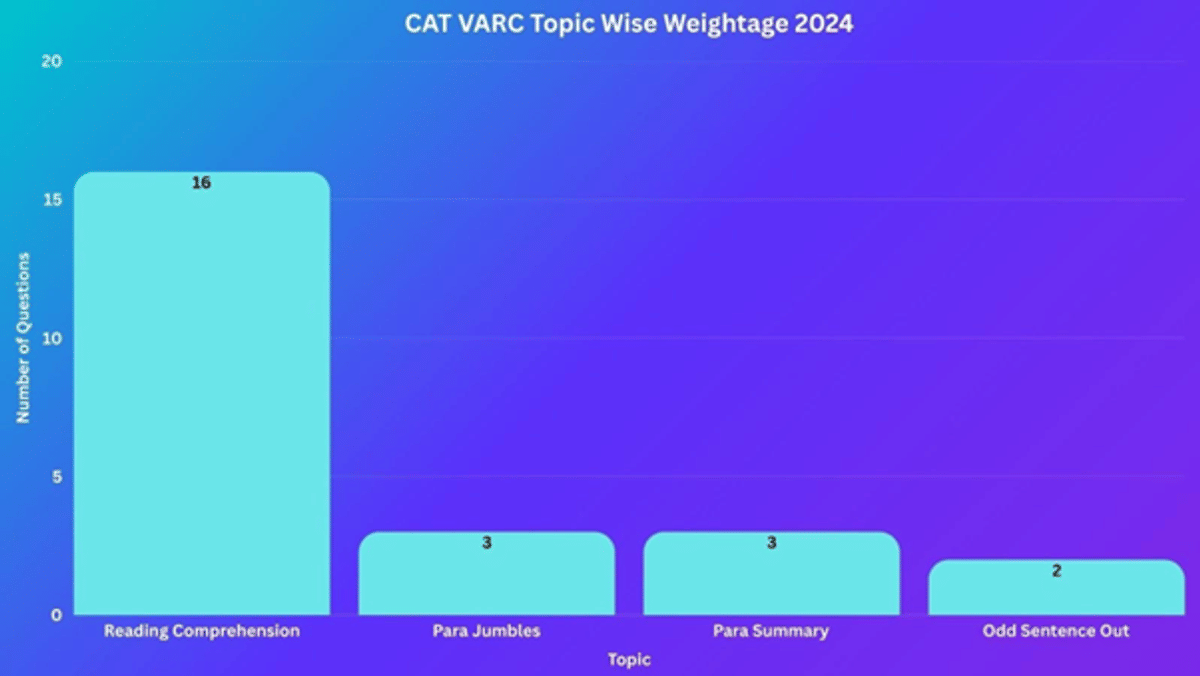 CAT Topic Wise Weightage