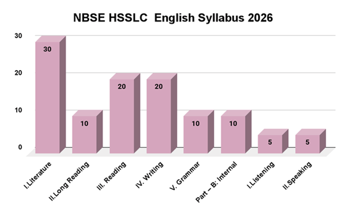 Nagaland Board Class 12 Syllabus 2026