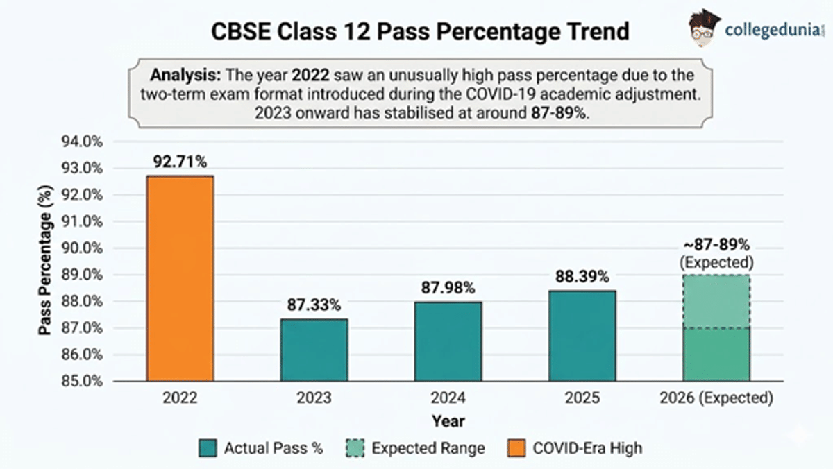 CBSE Class 12 Toppers 2026 List: Highest Scorers, AIR Rank, Result Date and Statistics