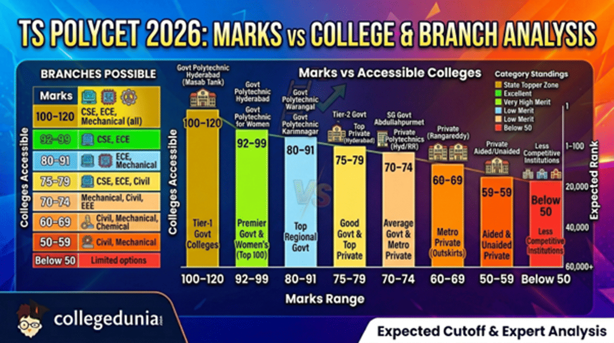 TS POLYCET 2026: Marks vs Rank vs College