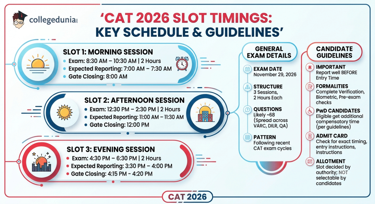 CAT 2026 Exam Date November 29 Confirmed by Trends: Full Schedule & Slot Details