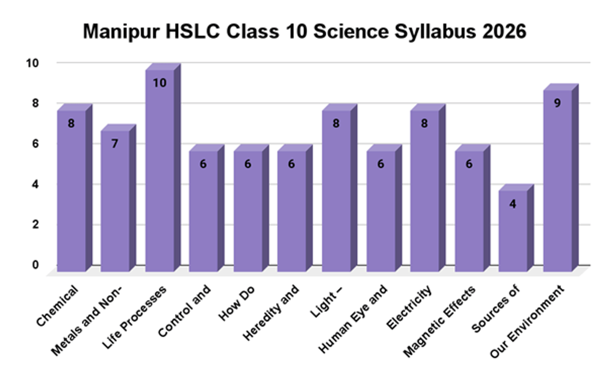 Manipur HSLC Class 10 Syllabus 2026