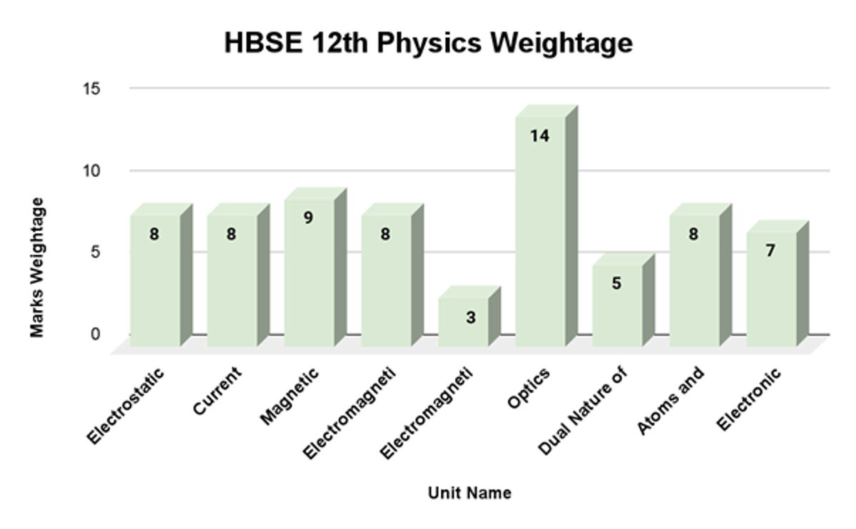 HBSE Class 10 Exam (Overview)