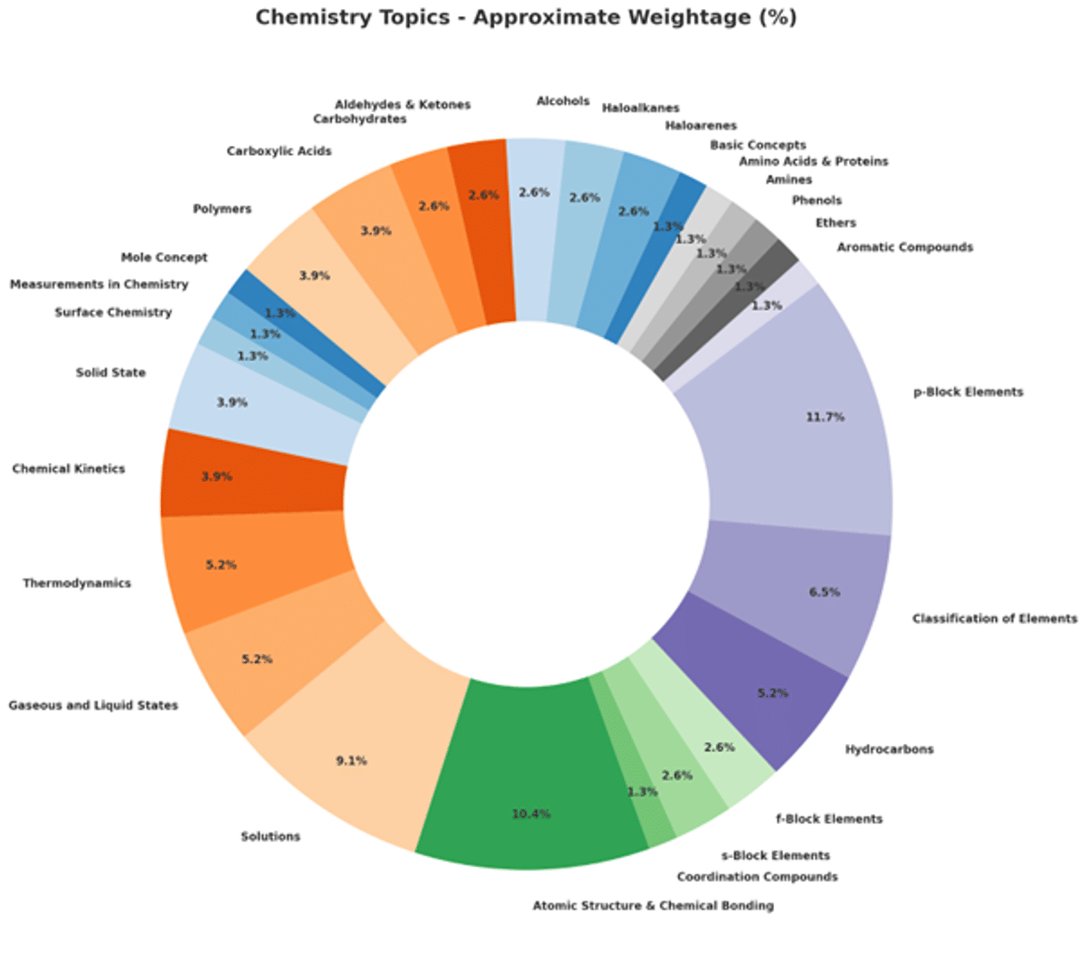 TS EAMCET Chemistry Syllabus 2026