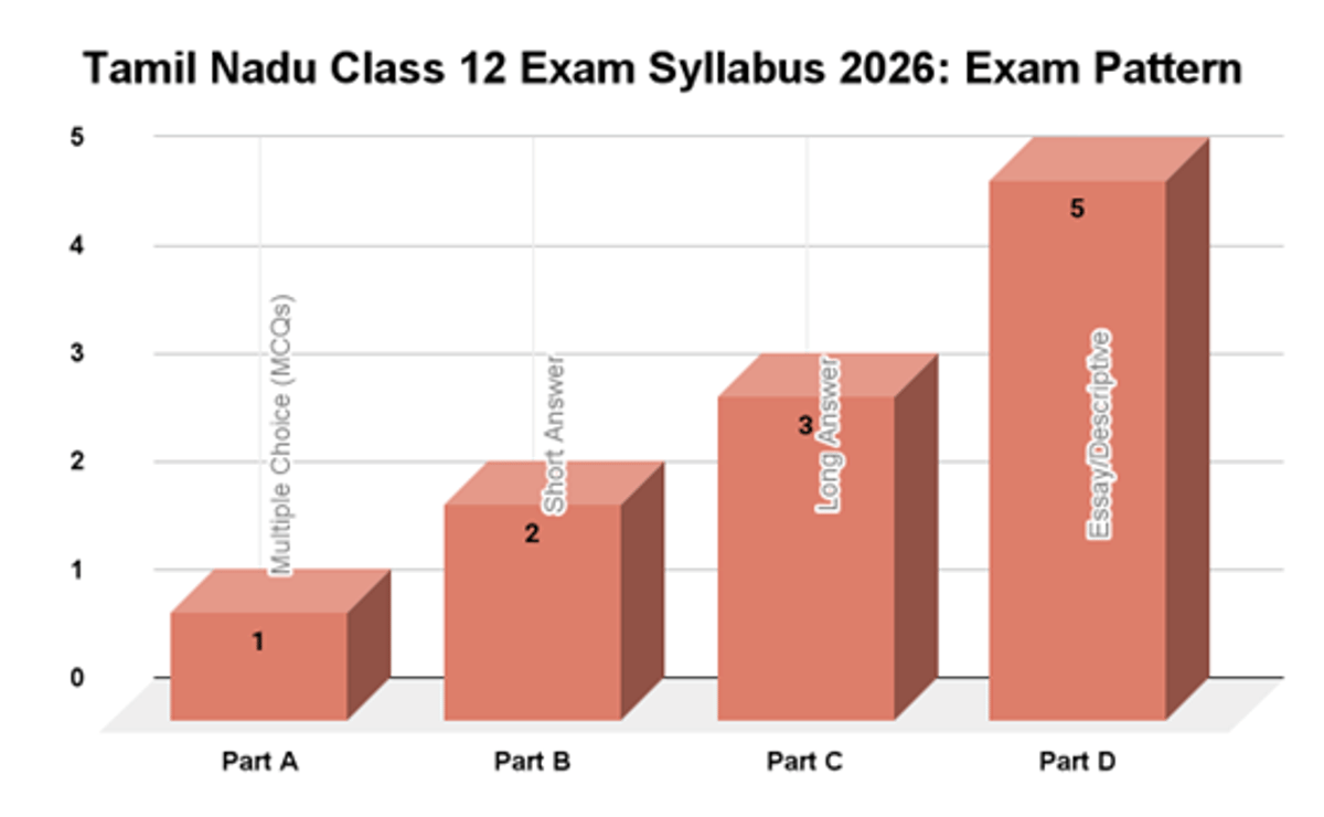 Tamil Nadu Board Class 12th syllabus