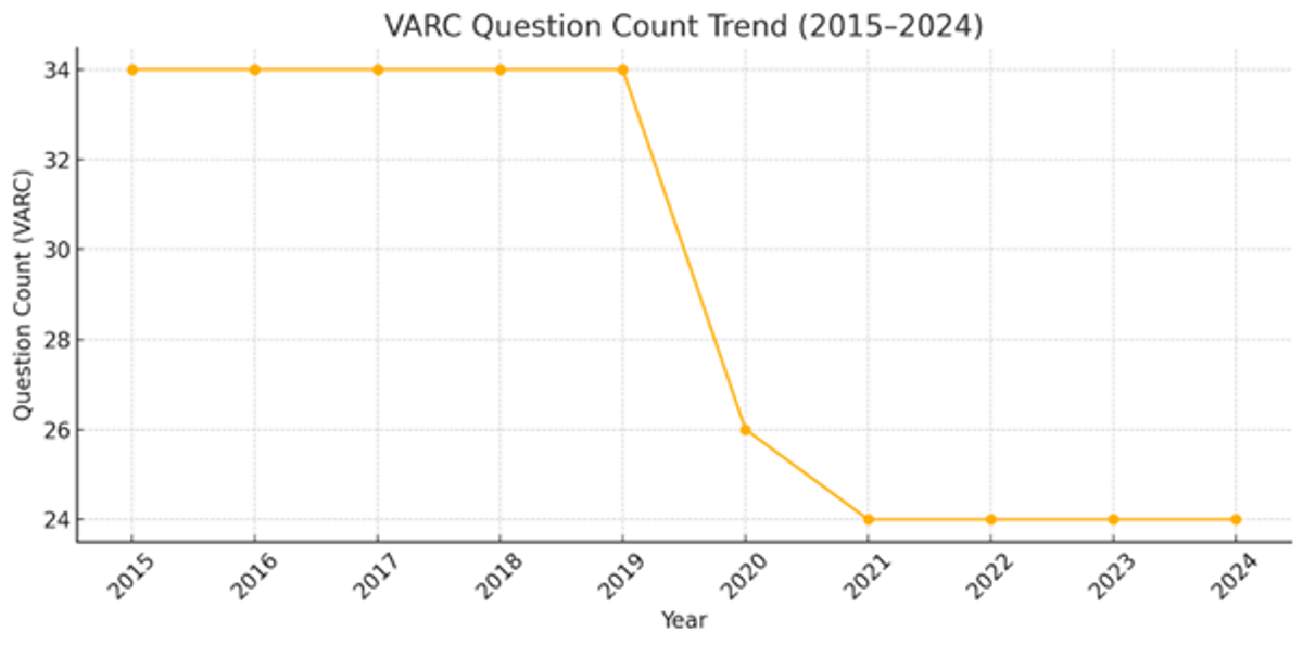 CAT 2025 Difficulty Level Prediction Based on 10-Year Trend