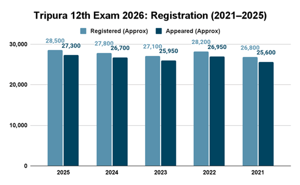 Tripura Board Class 12 Exam 2026