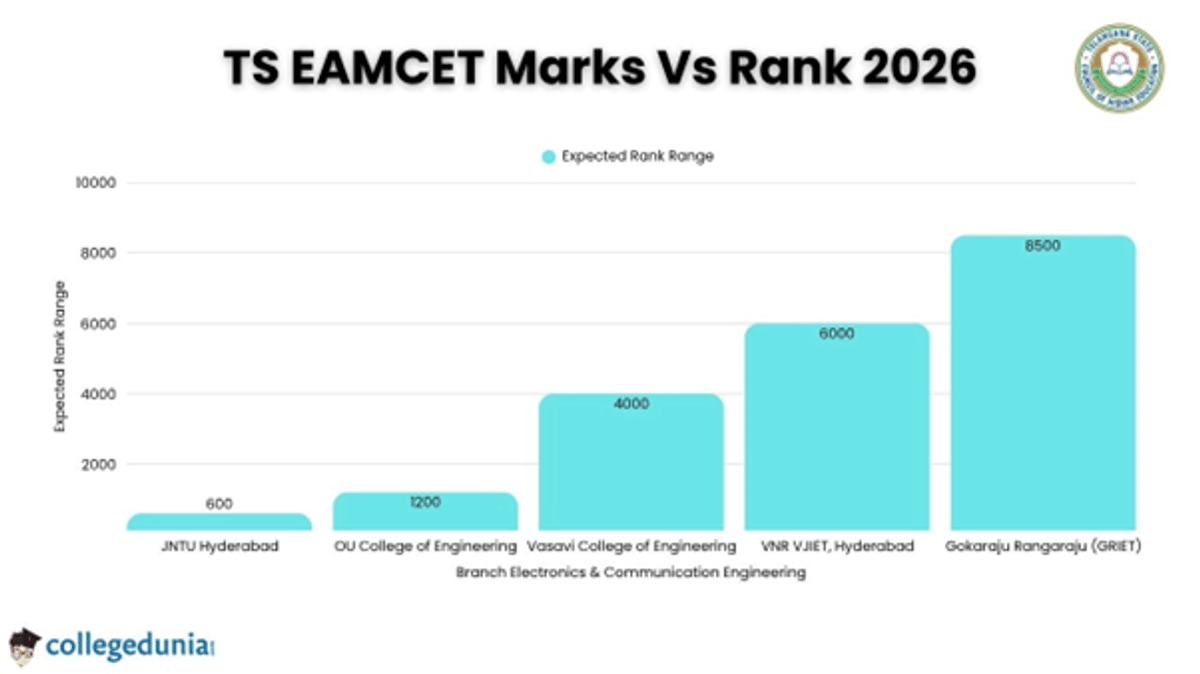 TS EAMCET Marks Vs Rank 2026