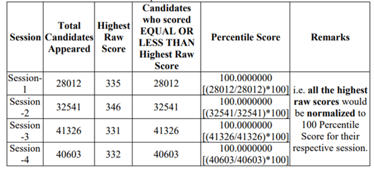 CMAT Score vs Percentile 2026