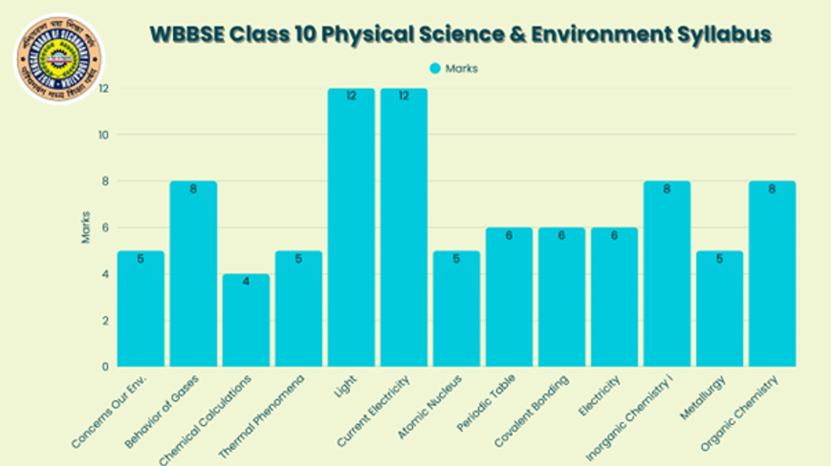WBBSE Class 10 Syllabus 2026