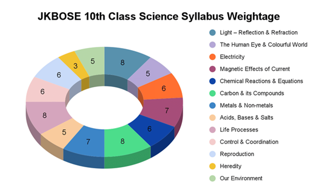 JKBOSE 10th Syllabus 2026
