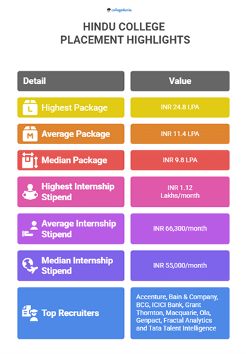 Hindu College Delhi Placements