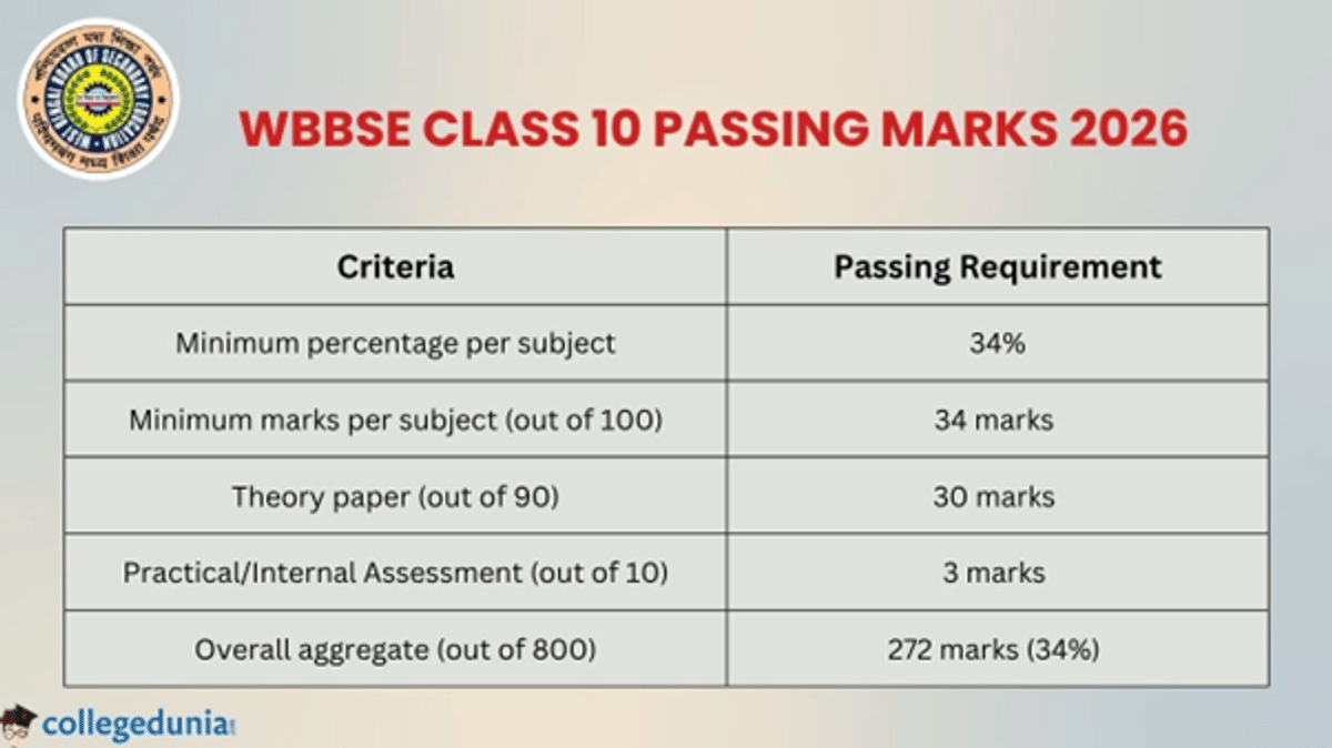 WBBSE Class 10 Exam (Overview)