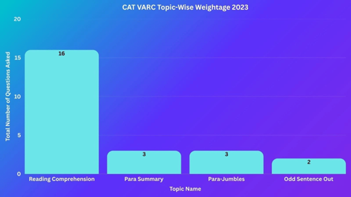 CAT Topic Wise Weightage