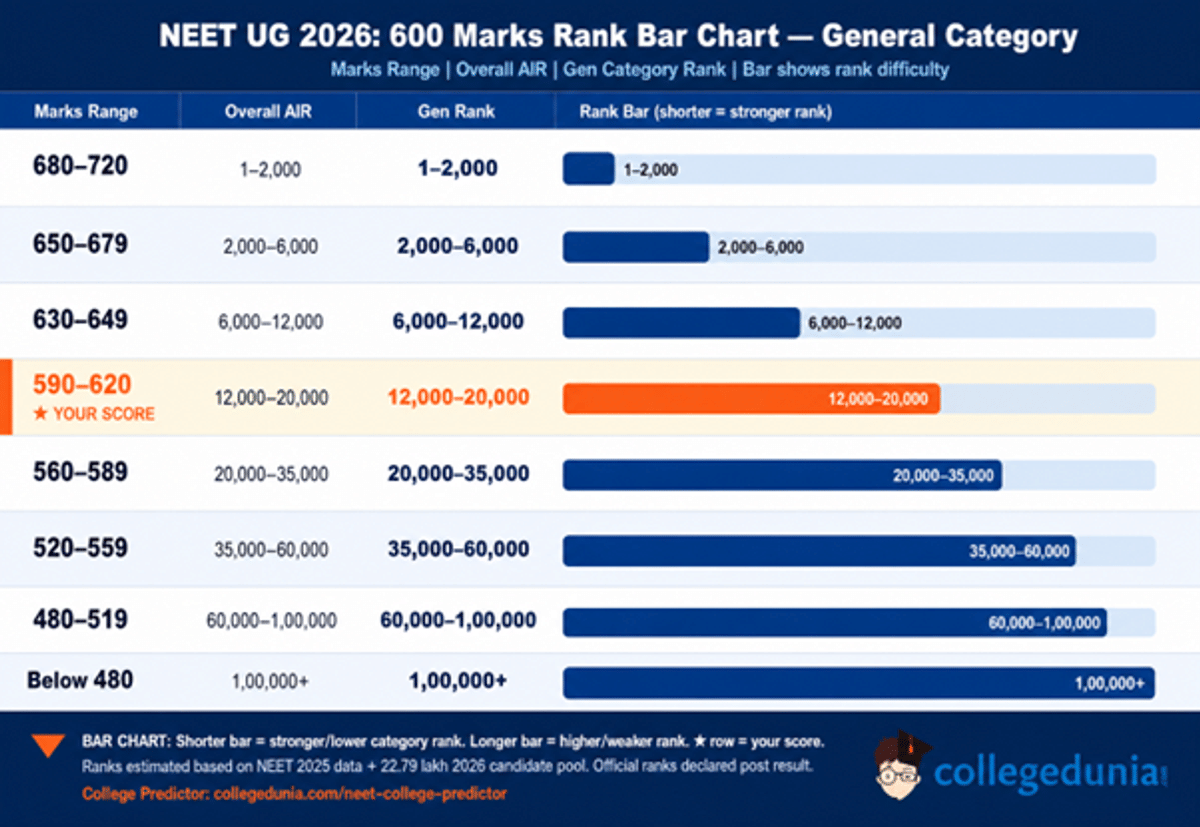 NEET 2026 Expected Marks vs Rank for 600 Marks : General Category