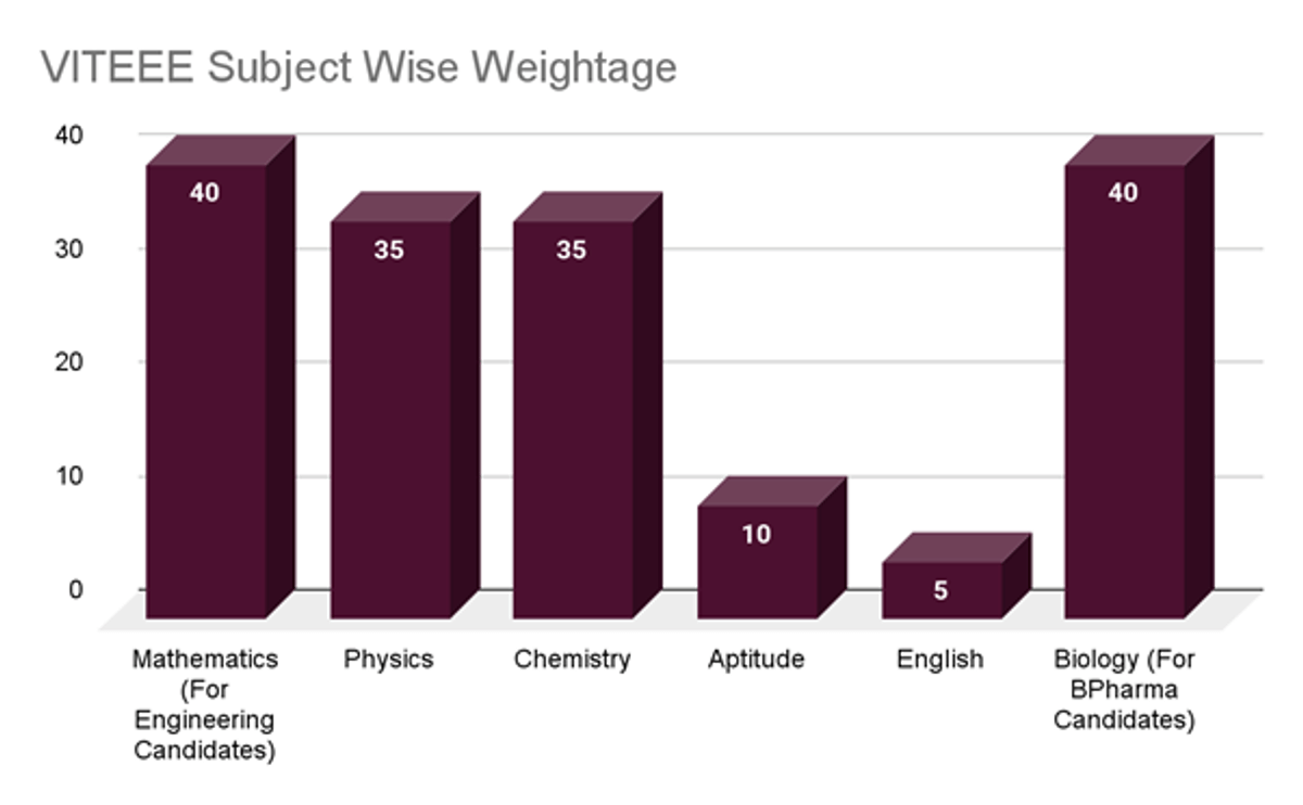 VITEEE Exam Pattern 2026