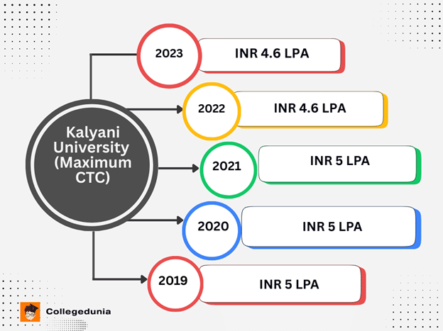 highest placement kalyani university
