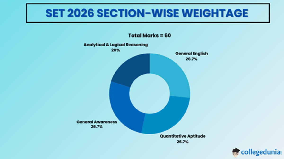 SET Exam Pattern 2026