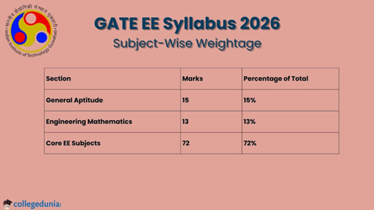GATE Electrical Engineering Syllabus 2026