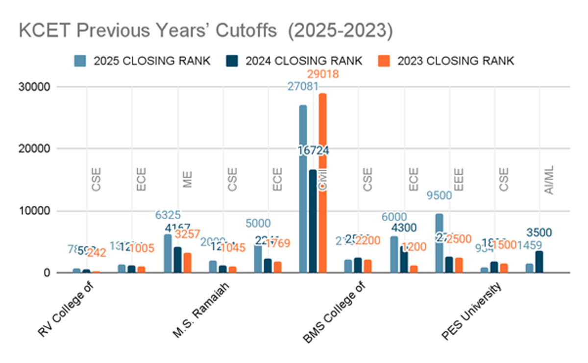 KCET Cutoff 2026