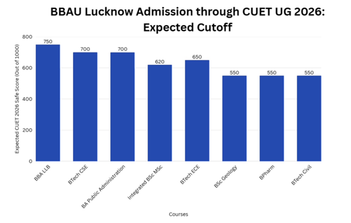 BBAU Lucknow Admission through CUET UG 2026: Check Schedule, Admission Process, Eligibility, Courses & Fees