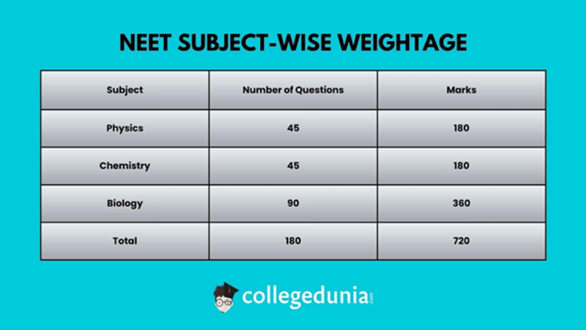 NEET Chapter Wise Weightage 2026