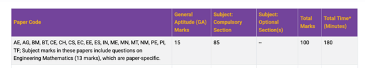 GATE ME Exam-Pattern 2026