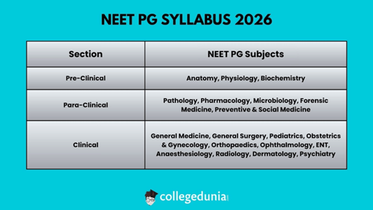 NEET PG Syllabus