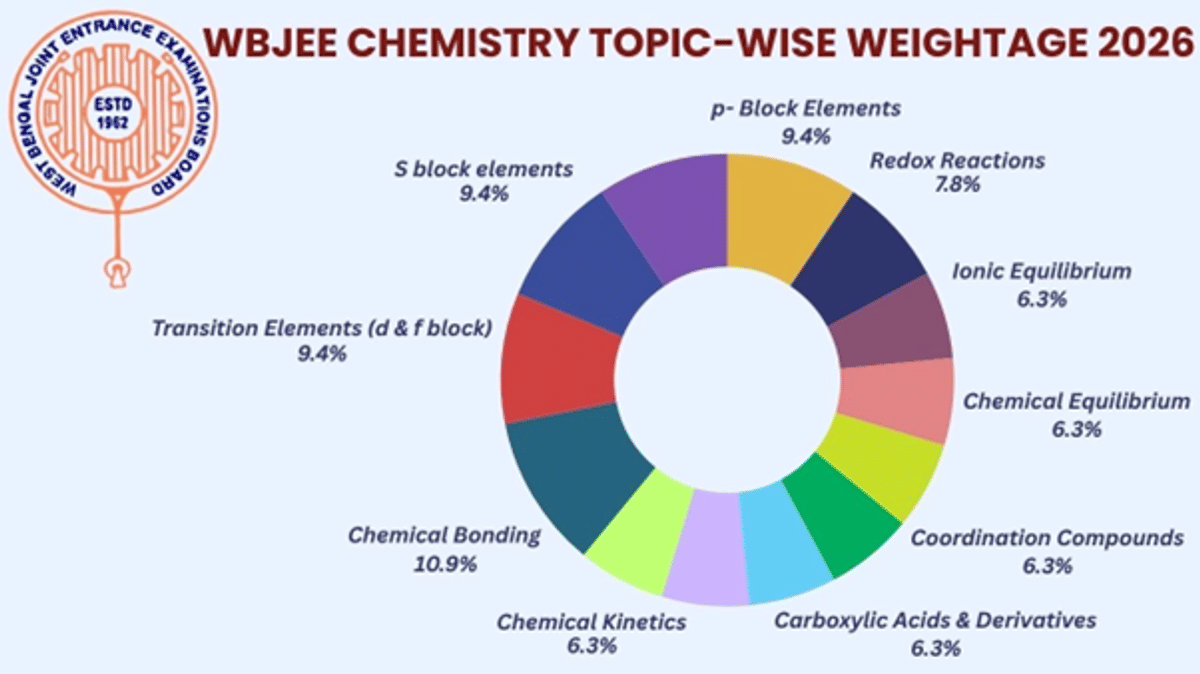 WBJEE Chemistry Syllabus 2026