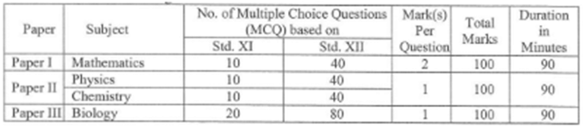 MHT CET Chemistry Syllabus 2026