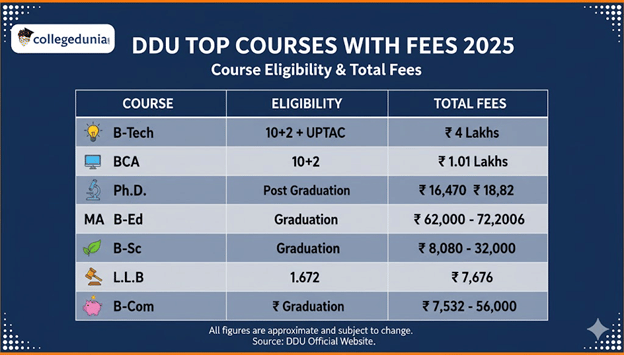 DDU GKP Top Courses With Fees 