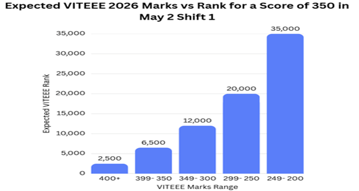 Expected VITEEE Marks vs Rank for May 2 Shift 1 for Score 350