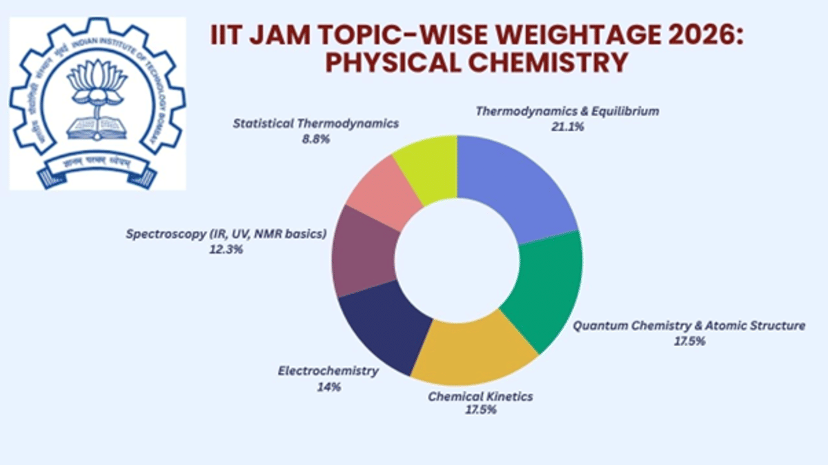 IIT JAM Chemistry Syllabus 2026